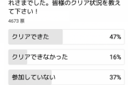 【パズドラ】独自調査ではクリア率約5割！新魔王チャレンジ終了に対する反応まとめ