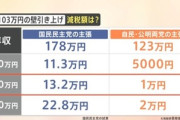 年収｢103万円の壁｣､自民･公明の｢123万円｣では年収500～600万円の世帯で年間1万円の減税効果しかない