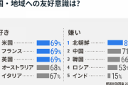 【韓国の反応】韓国、日本の有権者が嫌いな国 第3位