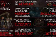 ※更新『Diablo IV（ディアブロ4）』週末開催のオープンβテストにおける累計プレイ時間は6156万437時間！最人気クラスほか、興味深い統計情報が公開