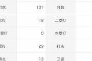 王柏融 .216(88-19) 3本 10打点 24三振 OPS.646 得点圏.100