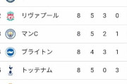 【朗報】プレミアリーグの4位争い…熾烈すぎるｗｗｗｗｗｗｗｗｗ
