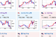 【相場】日本市場が引けて円買いの動き　１ドル１４０円台後半　特に材料は出ておらず期待感の動きか