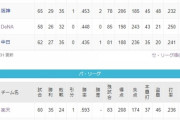 最新版セ・パチーム本塁打ランキングwww