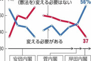 【世論調査】国民「安倍政権での改憲は嫌だったけど岸田政権下ならまぁ…」