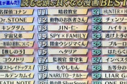 【テレ朝】東大生300人が選んだ「読むと頭が良くなる漫画ランキングベスト30」の不正がヤバすぎて炎上
