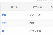 【画像】パリーグ、「OPS.800以上」わずか4人