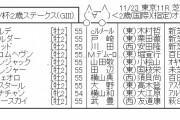 【競馬】　東京スポーツ杯2歳ステークス(GIII)　2chレスまとめ