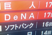 今季のプロ野球逆転勝利数ランキング　意外にも？DeNAは１位タイらしい！