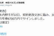 中日京田　300万円アップの6700万円でサイン