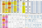 【にじ甲2025】7月16日配信分までの進行状況表