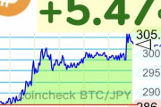 【速報】ビットコイン、300万円突破wwwwwwwwwwww【BTC】