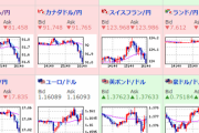 【為替相場】ドル円・クロス円崩れる　１ドル１１３円台の円高に