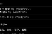 【朗報】中日2軍、強すぎる