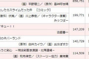 鬼滅の刃最終巻、初週売上470万部ｗｗｗｗｗｗｗｗｗｗｗｗｗｗｗｗｗｗｗｗｗｗｗｗｗｗｗｗｗｗｗｗｗｗｗｗｗｗｗｗｗｗｗｗｗｗ