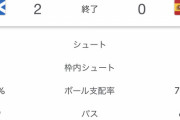 【悲報】サッカースペイン代表、スコットランドに負ける