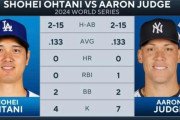 大谷翔平とジャッジのWSスタッツ比較に全米騒然！←「翔平は怪我をしている」（海外の反応）