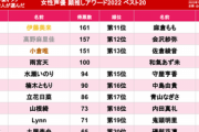 【朗報】声豚1000人が選んだ顔が良い声優ランキング、発表されてしまうｗｗｗｗｗｗｗｗｗｗｗｗｗｗｗ
