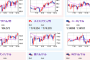 【相場】毎月勤労統計、30年債入札、テクニカル的な材料により1ドル143円タッチ　日銀利上げは厳しい