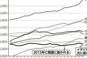 20年で給料どのくらい増えた？→日本「0.4％」韓国「43.5％」