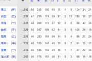 高橋周平さん、打率.319で打率ランキング6位に浮上