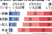 団塊ジュニア「俺たちの世代はずっと損している…」長生きしたくない人は6割 |  損もしてるけどベビーブーム世代は得してることもあるんだよ