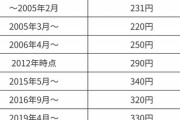 【悲報】マクドナルド、ガチで値上げしすぎてしまうｗｗｗｗ