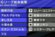 【マリカにじさんじ杯】予選Gリーグの結果！と二つ名＆予想＆待機画面まとめ『1位:剣持刀也、2位:アルス・アルマル、3位:ましろ爻』