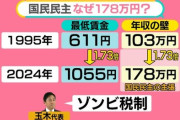 【年収の壁引き上げ】国民民主党の主張通り来年から減税へ　ガソリン暫定税率の廃止も合意