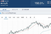 【為替】1ドル150円。大台突破wwww