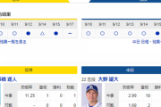 【ドラゴンズ実況】 9/18 中日 vs 阪神（甲子園）14:00開始