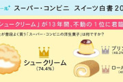 13年間不動の1位はシュークリーム「スーパー・コンビニ スイーツ白書 2020」