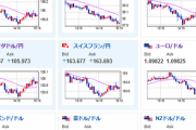 【相場】後場になり少し円高の動きも　特に目立つ材料は無し　この後欧州圏のPMI発表