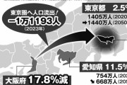【三大都市でひとり負け】大阪に迫り来る人口減の厳しい未来「名古屋にも抜かれ、若者も高齢者も東京に流出」、東京への対抗意識の弊害も