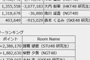 【AKB48G ルーキーメンバー × 超十代 公式アンバサダー決定オーディション・決勝】5日目終了時点のポイントランキング