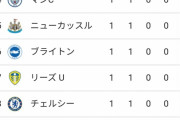 【速報】プレミアリーグ順位表(第1節)ｗｗｗｗｗｗｗｗｗｗｗｗ