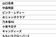 500人が選んだ「日本を代表するアイドル」ランキング！ 3位 モーニング娘。、2位 AKB48、1位は？