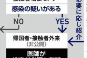 【朝日新聞白旗】ＰＣＲ検査、3割が偽陰性　感染の証明求め病院へ行くのはデメリット