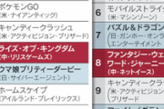 【悲報】中国ソシャゲ、ガチで全世界で無双しはじめてしまう…
