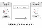スマホ送金「ことら」スタート　口座知らなくても携帯番号でOK　メガバンや地銀など57行が対応へ