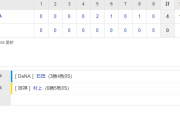 セ･リーグ T 0-4 DB [7/13]　阪神が大拙攻で１０度目完封負け…２イニング連続、好機で３者連続三振の悪夢