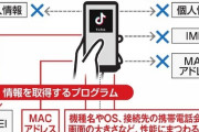 【今は】朝日新聞「若者を中心に人気のTikTok」「解析したところ、スマートフォンに保存された個人情報にアクセスをした形跡は見つからなかった」