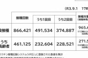 【ワクチン接種】厚労相、集計方法変更で謝罪「十分に説明できていなかった。国民に率直におわび」