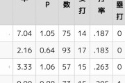 中日打線の援護率0.90ｗｗｗｗｗｗｗｗｗ