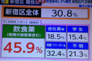 【悲報】新宿区「コロナ陽性者には10万円払うでw」→検査殺到、陽性者だらけにｗｗｗｗｗｗｗｗ