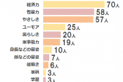 【朗報】20代女性が彼氏に求めるもの、「やさしさ」が1位になる