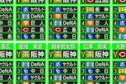 スポニチ野球評論家10人の順位予想　『７人が阪神優勝』『３人が広島優勝』