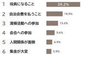 自治会・町内会をやめたい人が8割に　活動の見直しが必要