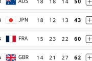 【朗報】日本、終盤にメダルラッシュ フランスとオーストラリアに勝って3位で終われるか
