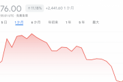 ビットコイン、まさかの大暴騰ｗ　FTXの破綻で暗号通貨に失望した人たちが、今回は銀行に失望して暗号通貨に回帰